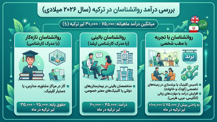درآمد پذیرش رشته روانشناسی در ترکیه 