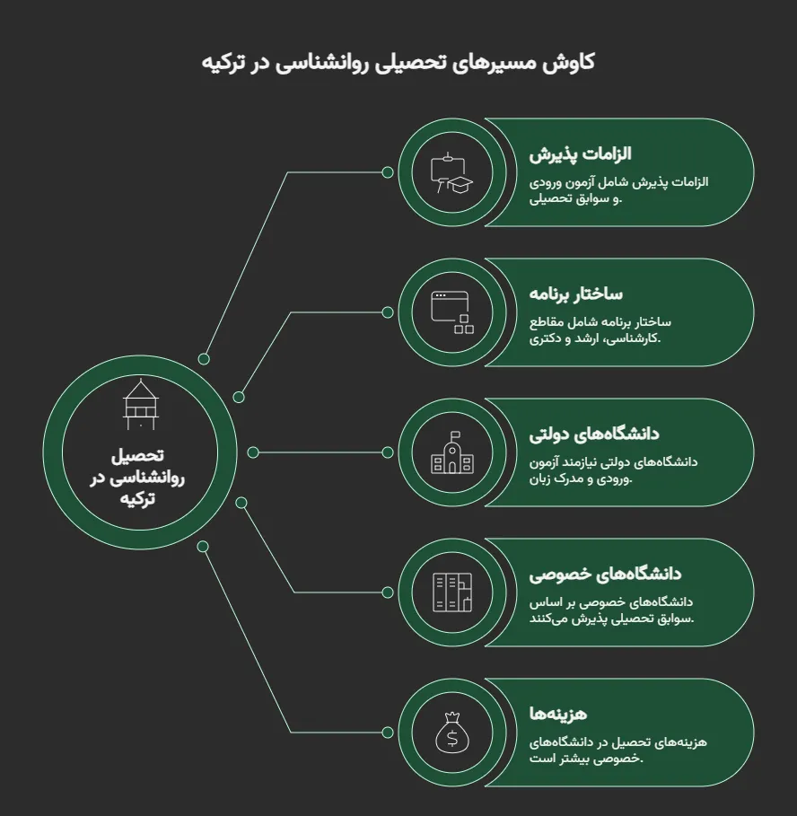 پذیرش تحصیلی رشته روانشناسی در ترکیه
