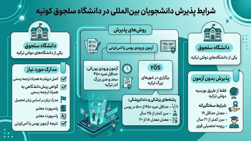 پذیرش دانشگاه سلجوق 