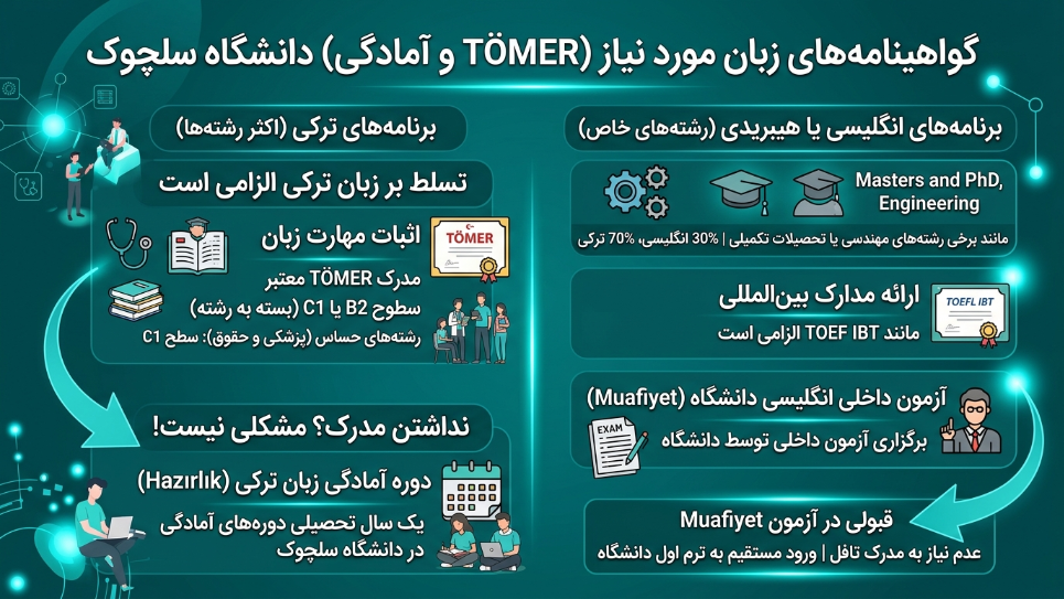 آزمون زبان دانشگاه سلجوق 