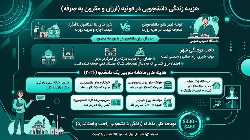 هزینه زندگی در دانشگاه سلجوق 