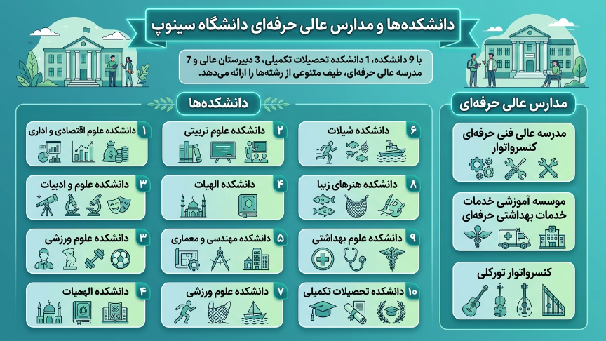 دانشکده دانشگاه سینوپ 