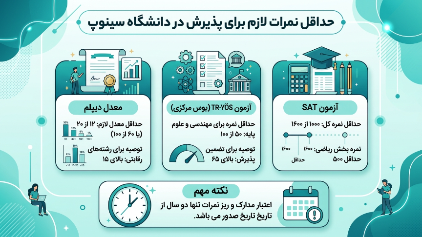 نمرات دانشگاه سینوپ 