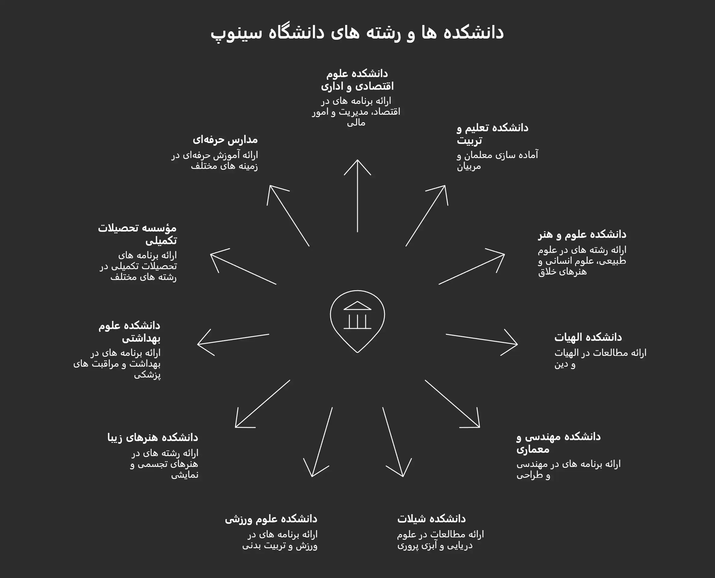 رشته های دانشگاه سینوپ