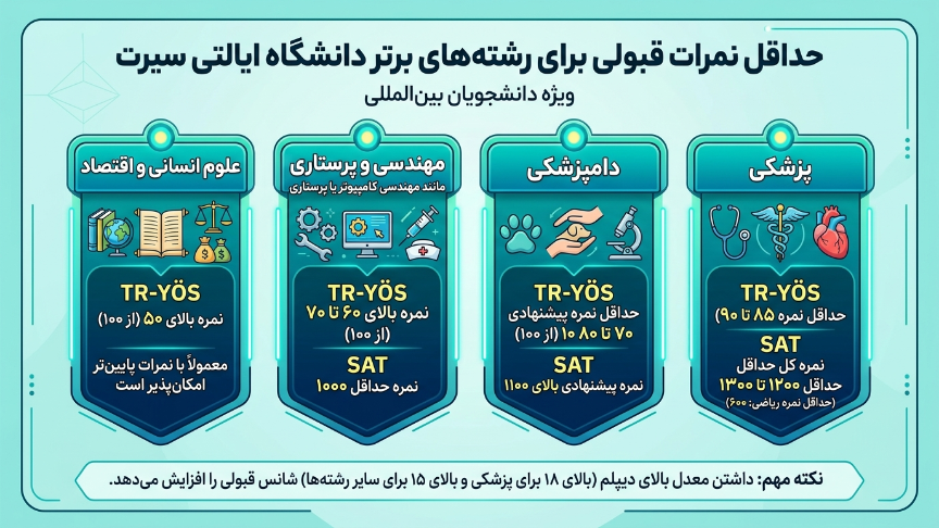 نمرات قبولی دانشگاه سیرت 