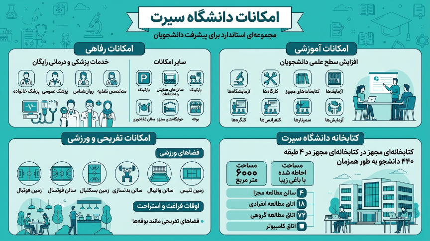 امکانات دانشگاه سیرت 