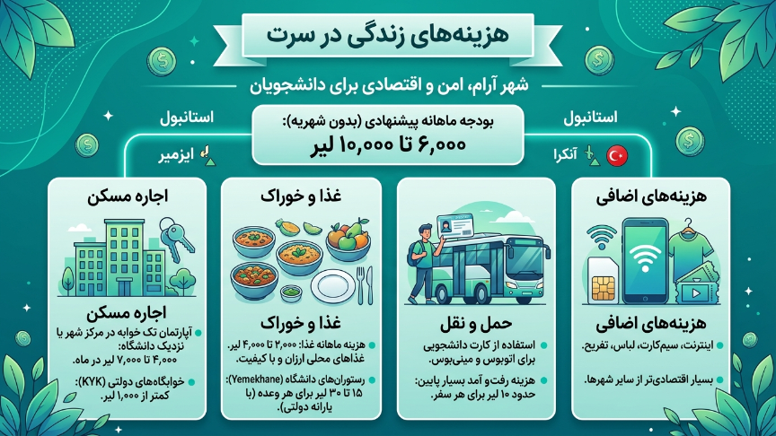 هزینه زندگی دانشگاه سیرت 