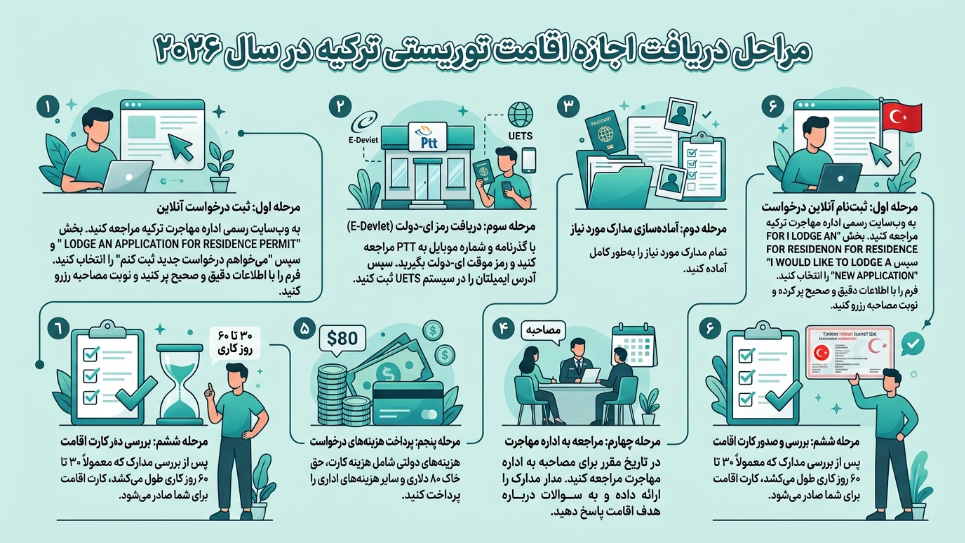 مراحل دریافت اقامت توریستی ترکیه