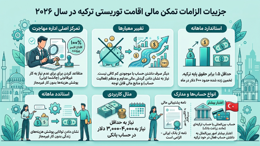 تمکن مالی اقامت توریستی ترکیه