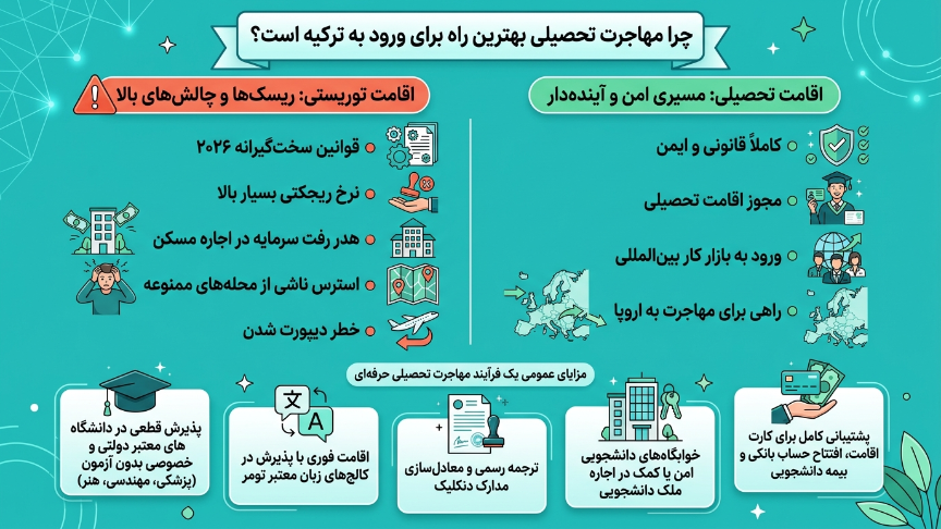 مهاجرت تحصیلی به ترکیه