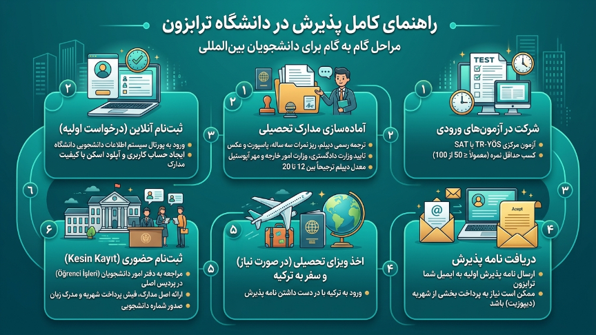 مراحل پذیرش دانشگاه ترابزون 