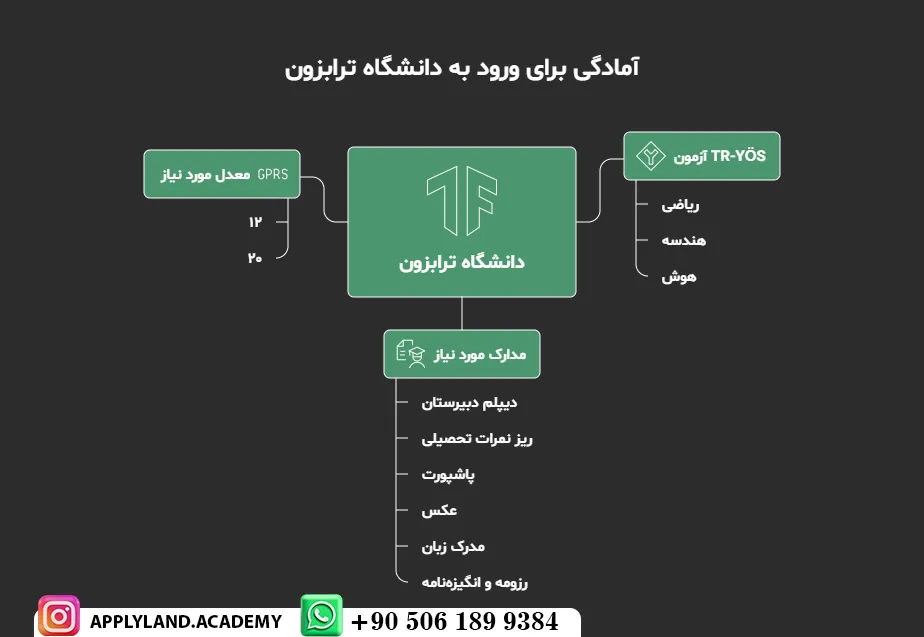 پذیرش تحصیلی دانشگاه ترابزون