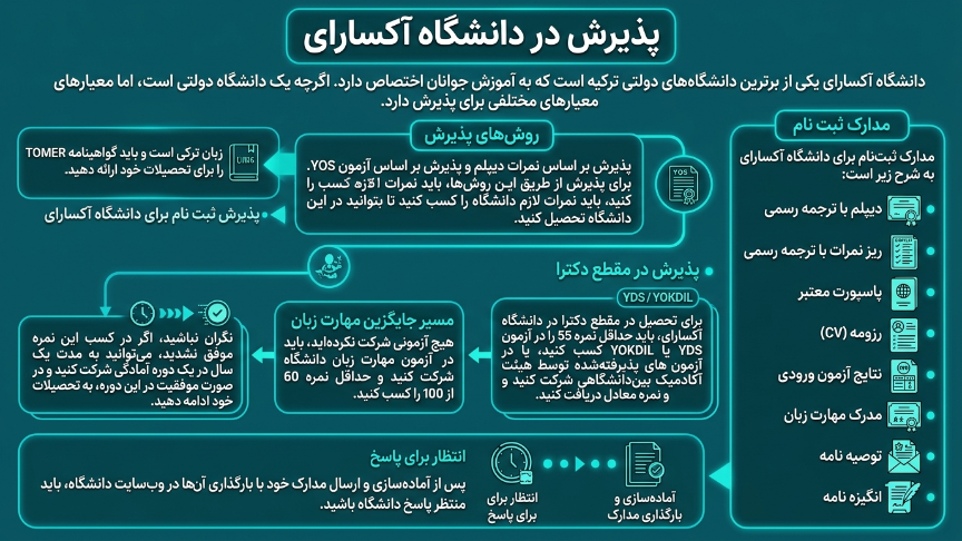 پذیرش دانشگاه آکسارای 