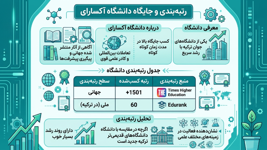 رتبه دانشگاه آکسارای 