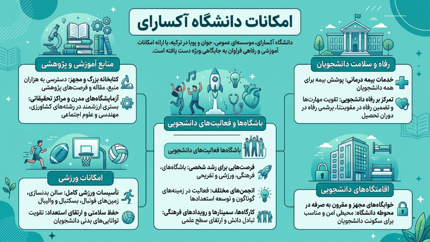 امکانات دانشگاه آکسارای 
