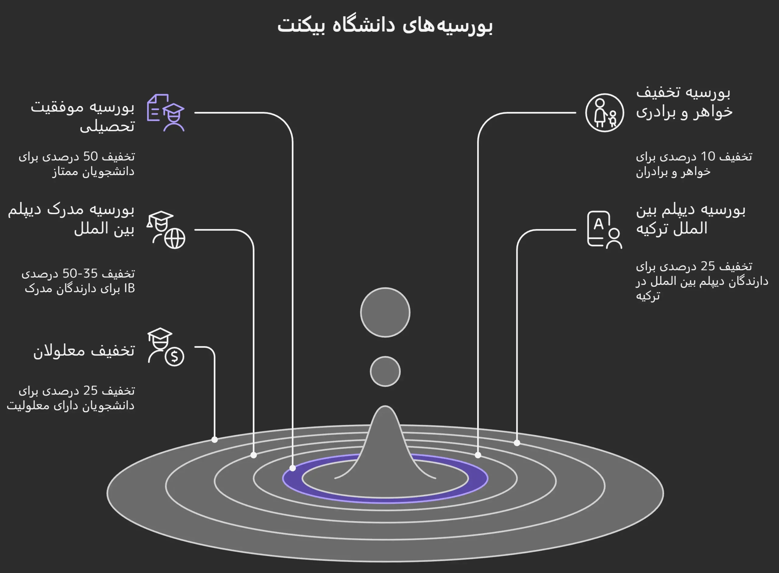 بورسیه دانشگاه بیکنت