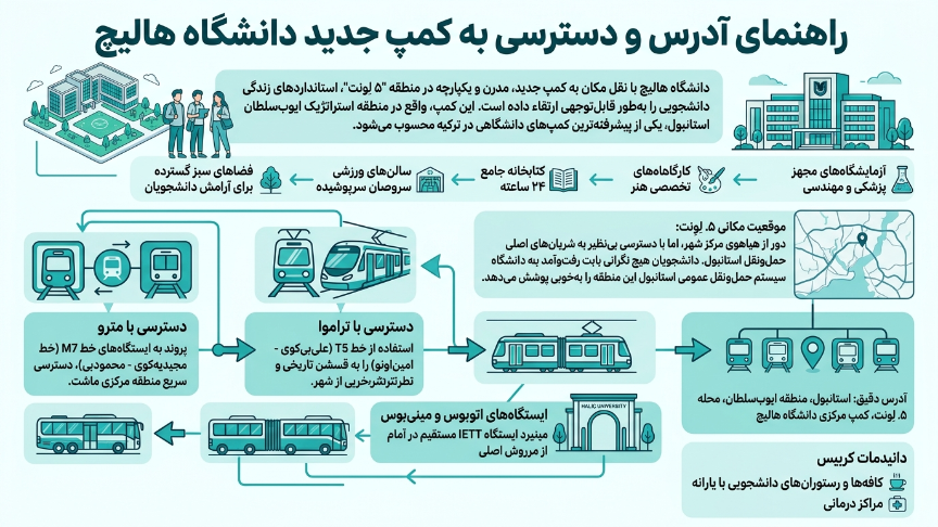 دسترسی به دانشگاه هالیچ 