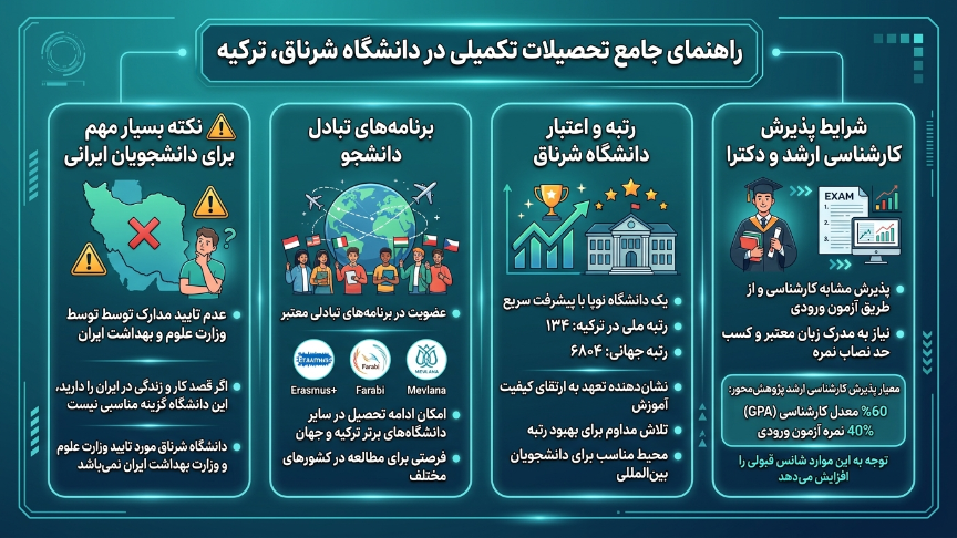 تحصیلات تکمیلی دانشگاه شیرناک 