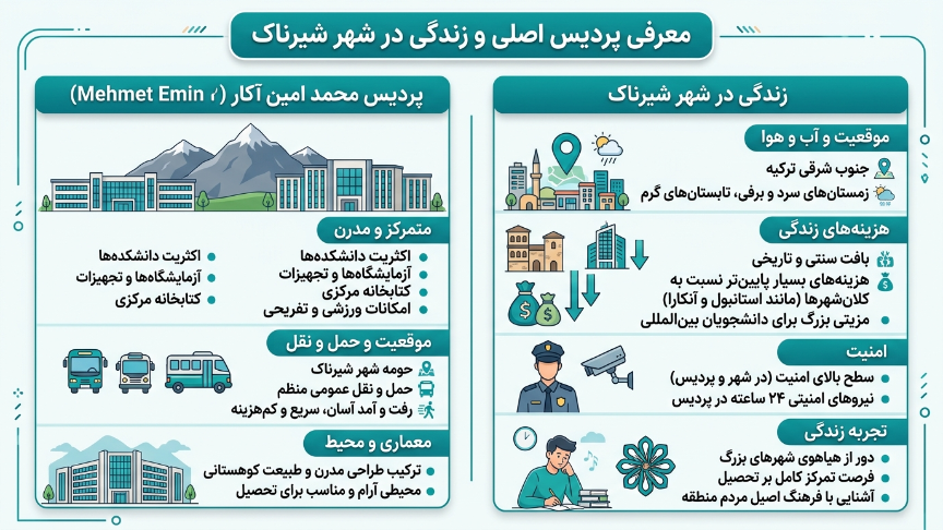 پردیس دانشگاه شیرناک 
