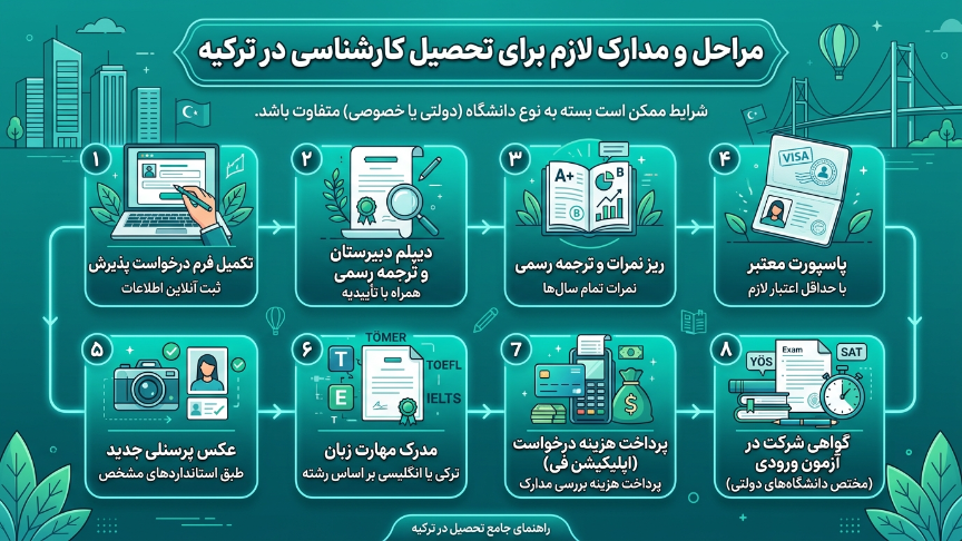 تحصیل کارشناسی در ترکیه