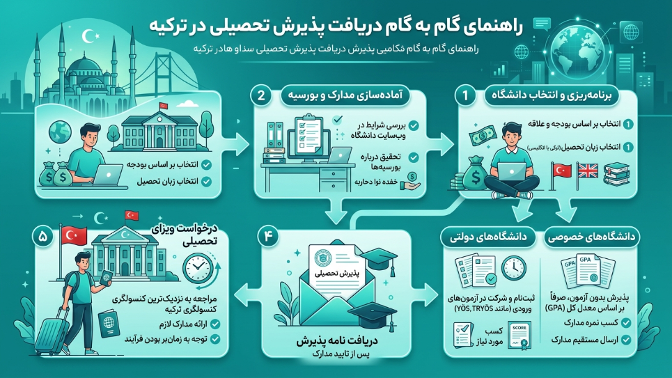 دریافت پذیرش تحصیلی ترکیه 