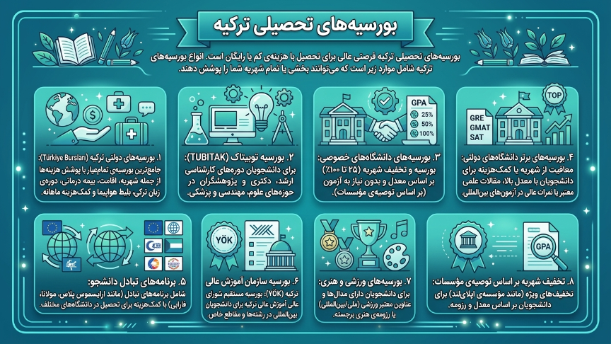 بورسیه تحصیلی ترکیه 