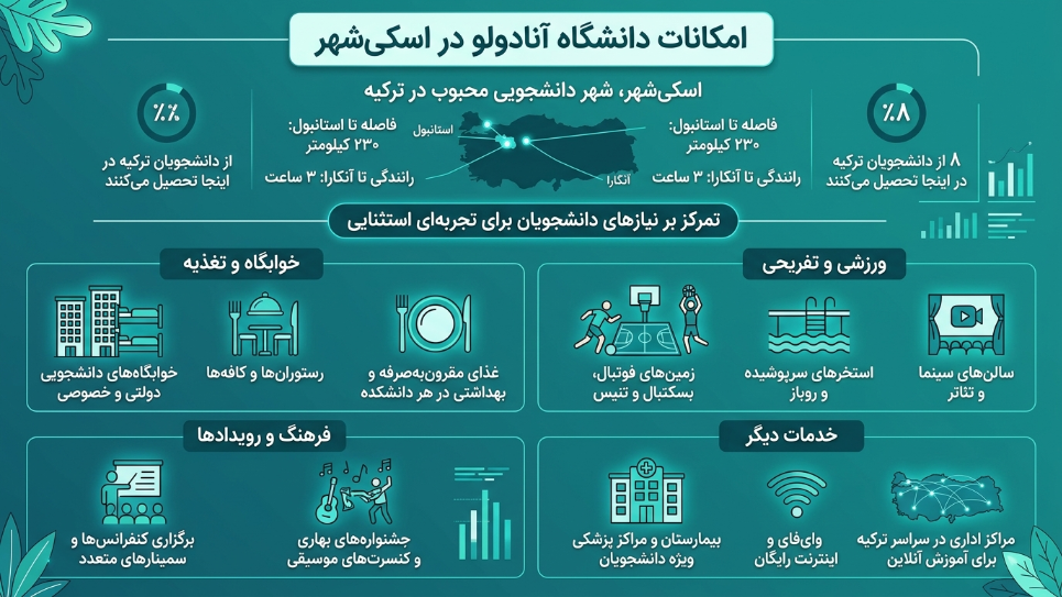 امکانات دانشگاه آنادولو 
