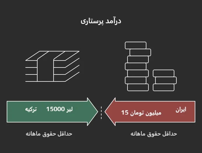 حقوق پرستار در ترکیه - درآمد پرستاری در ترکیه