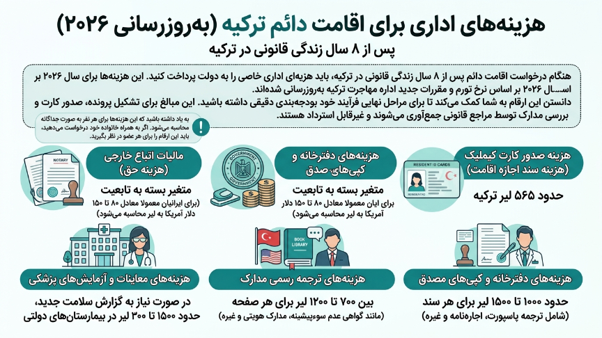 مراحل اداری اقامت دائم ترکیه 