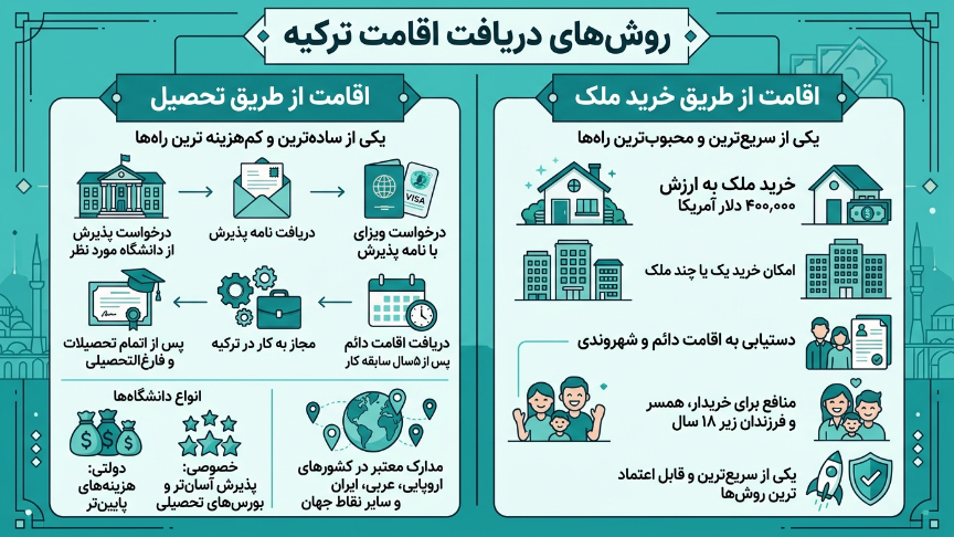 روشهای اقامت دائم ترکیه 