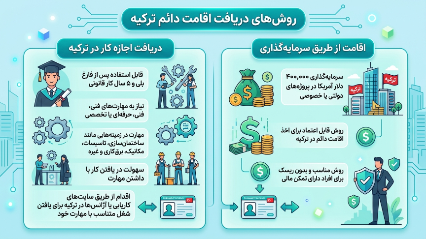 سایر روشهای اقامت دائم ترکیه 