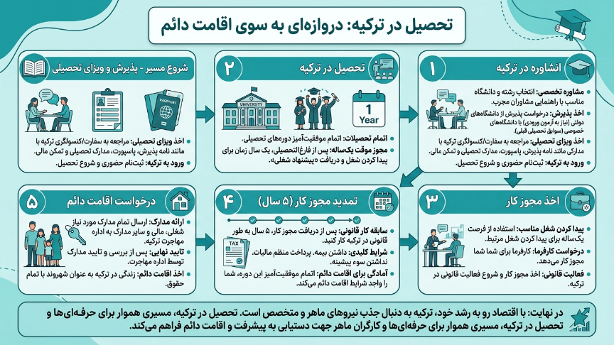 اقامت تحصیلی ترکیه 