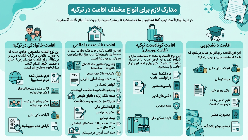 مدارک برای اقامت ترکیه 