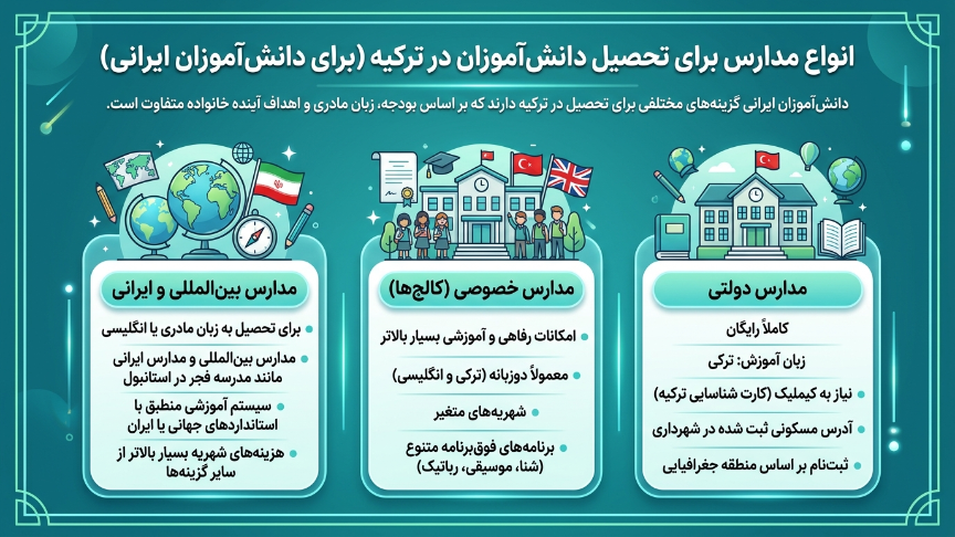 مدارس برای دانش آموزان ترکیه 