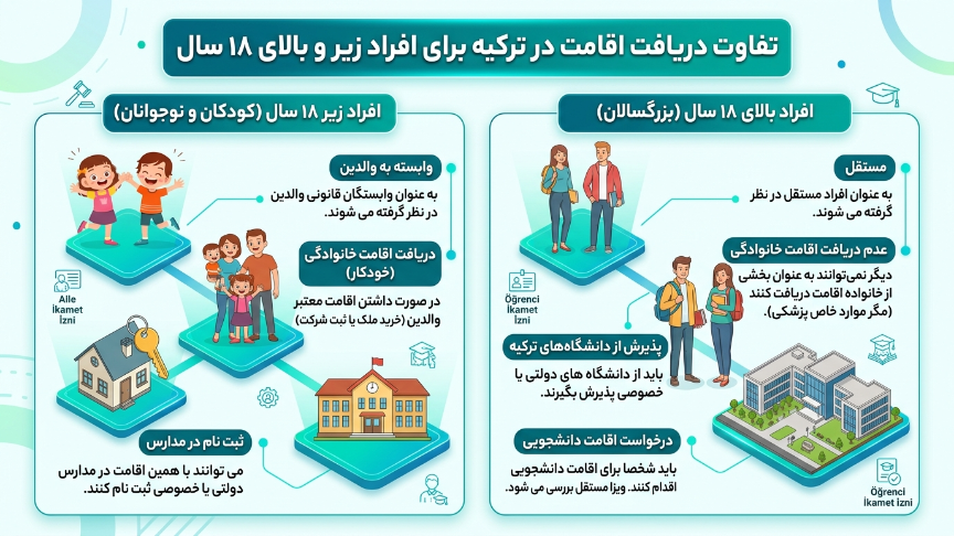 تفاوت اقامت افراد زیر 18 سال و بالای 18 سال