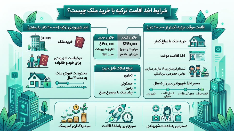 اقامت ترکیه با خرید ملک