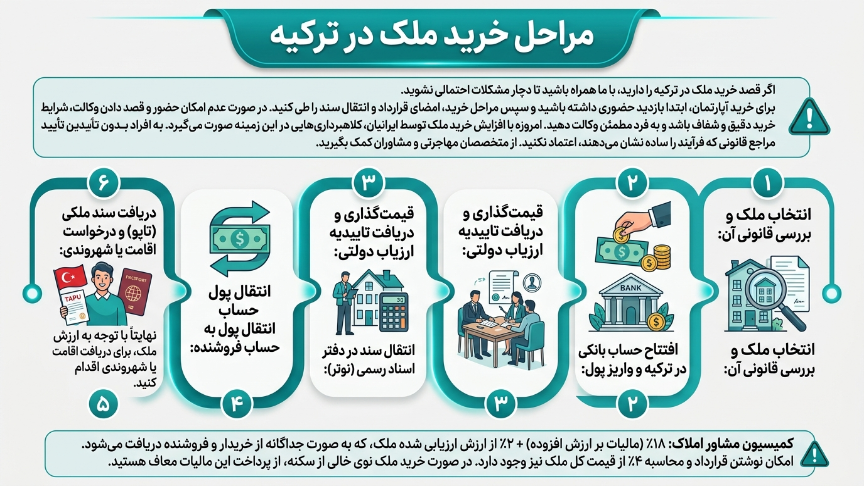 مراحل خرید ملک در رتکیه 