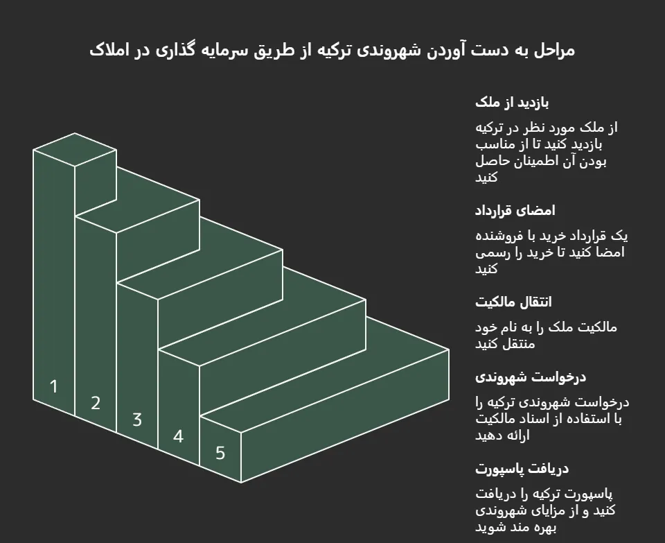 قیمت خرید خانه در ترکیه