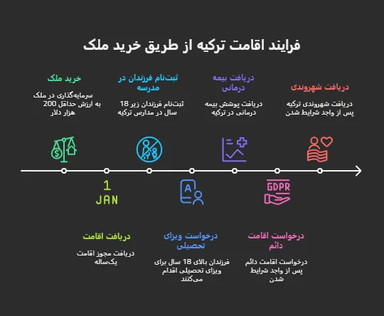 دریافت اقامت ترکیه با خرید ملک