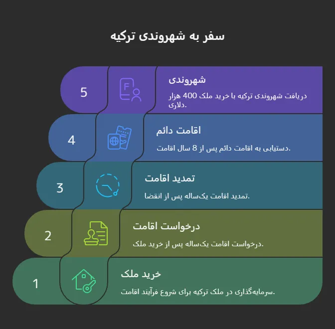 دریافت اقامت با سرمایه گذاری در املاک ترکیه