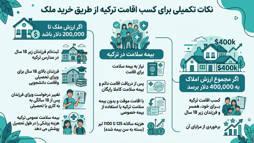 نکات تکمیلی اقامت ترکیه با خرید ملک