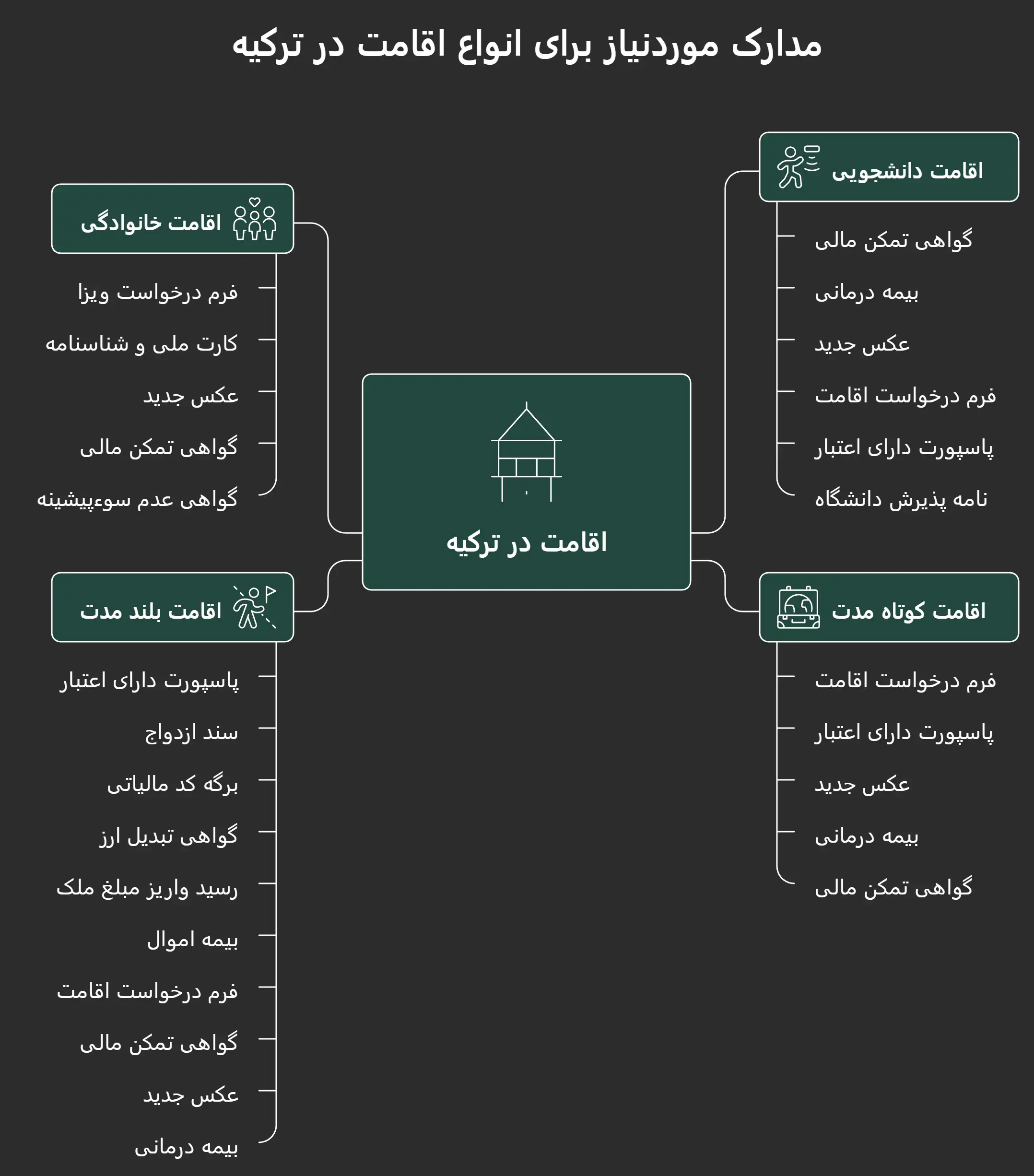 مدرک موردنیاز برای انواع اقامت ترکیه از طریق تحصیل فرزند