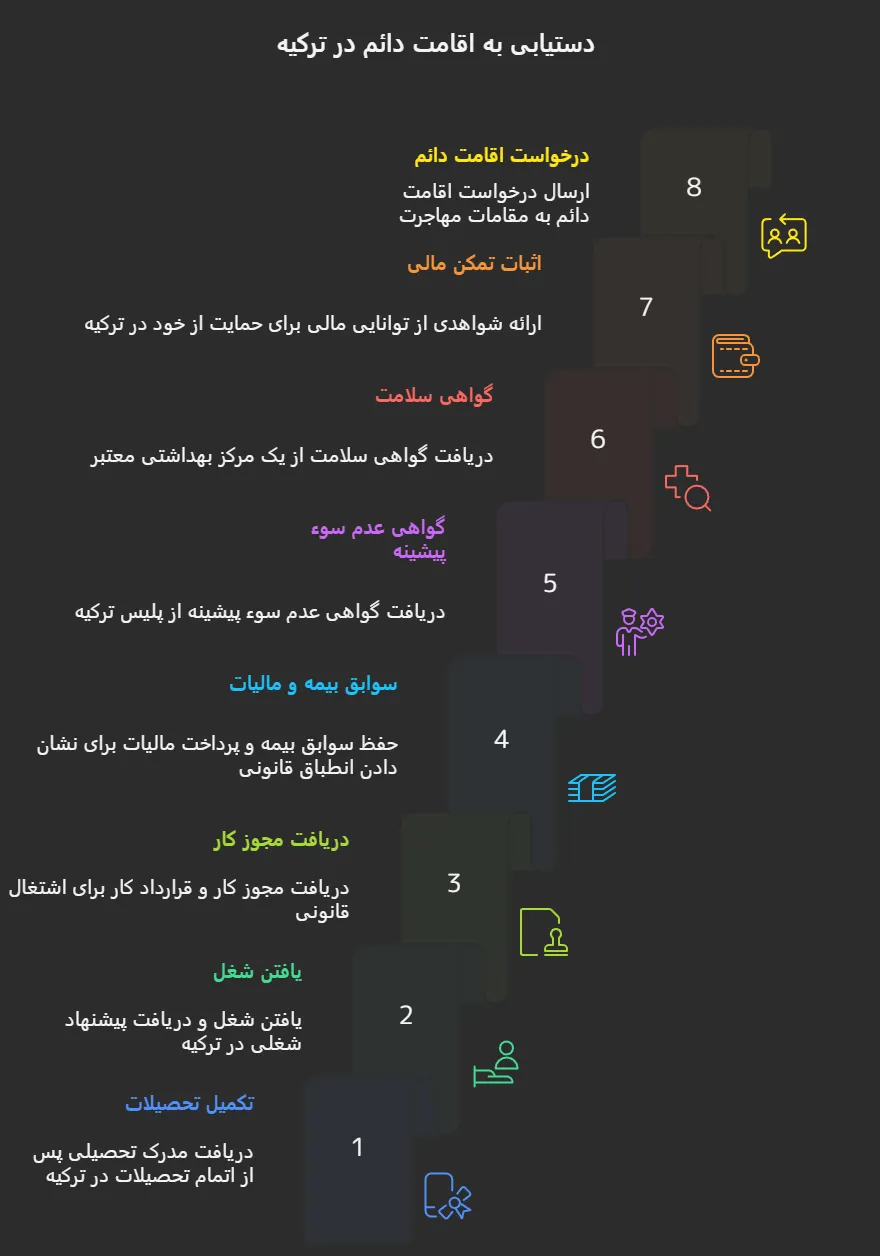 دریافت اقامت دائم ترکیه از طریق تحصیل در ترکیه