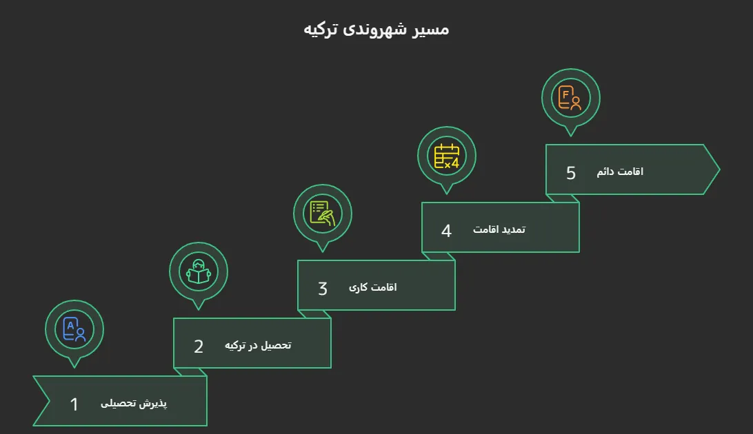 اخذ اقامت دائم ترکیه
