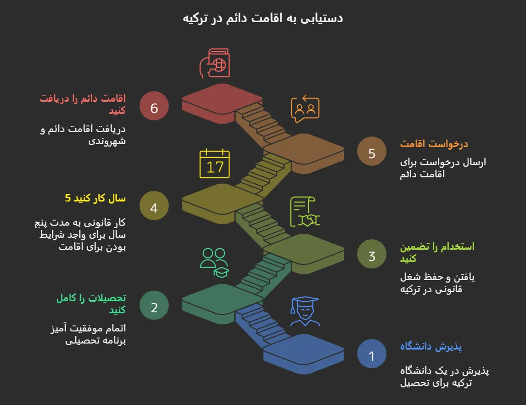دریافت اقامت ترکیه