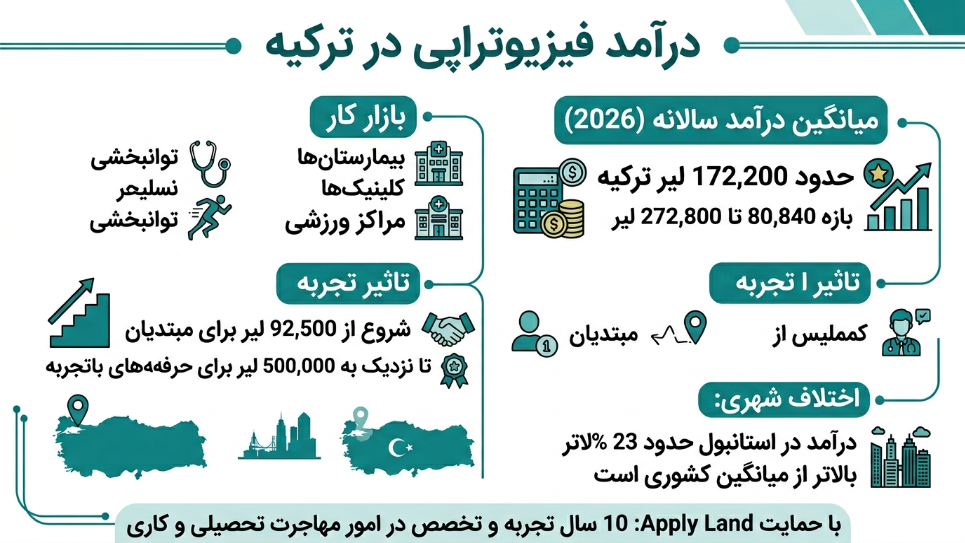 درآمد فیزیوتراپی در ترکیه