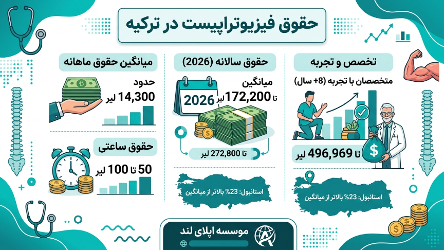 حقوق فیزیوتراپی در ترکیه