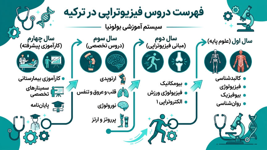 دروس فیزیوتراپی در ترکیه