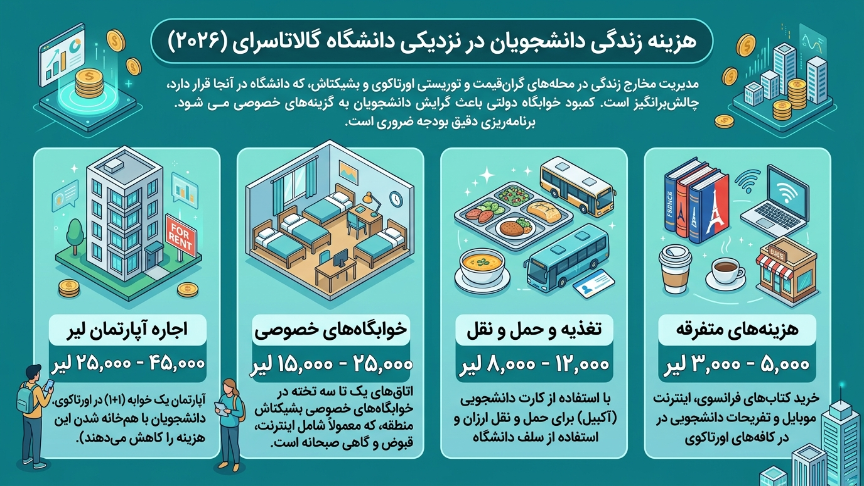 هزینه زندگی دانشگاه گالاتاسرای 