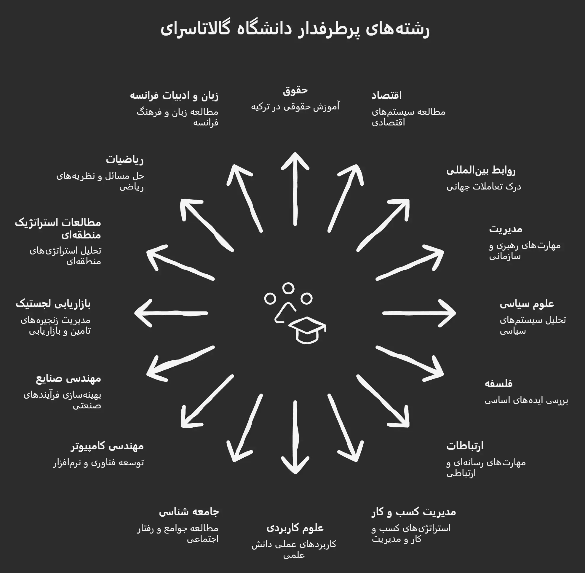رشته‌های دانشگاه گالاتاسرای